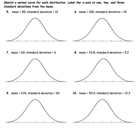 Drawing and Interpreting a Normal Distribution Curve  Normal Distribution