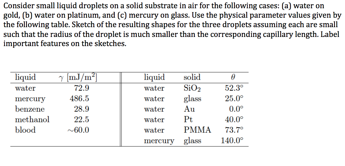 Solved Consider small liquid droplets on a solid substrate