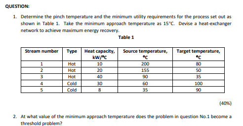 Solved QUESTION: 1. Determine the pinch temperature and the | Chegg.com