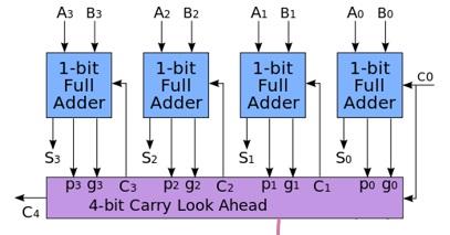 Solved Design a 4-bit Adder/Subtractor Circuit (using Fig. | Chegg.com