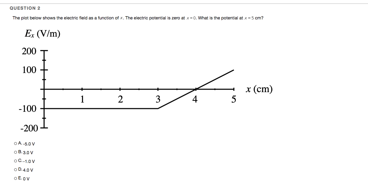 Solved QUESTION 2 The plot below shows the electric field as | Chegg.com
