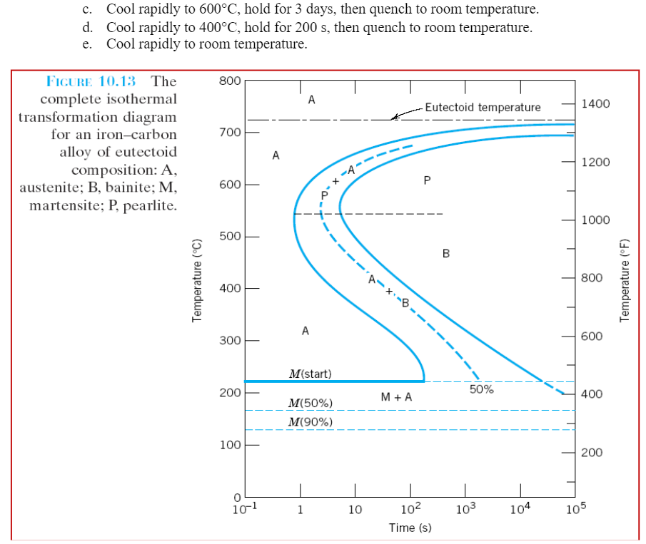Solved Using the T-t -T diagram (below) for a eutectoid Fe-C | Chegg.com