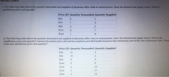 Solved LE 1. The following table shows the quantity demanded | Chegg.com