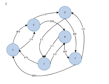 Solved For each of the following FSM diagrams in 1 & 2 | Chegg.com
