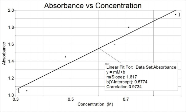 Solved Use The Calibration Curve From The Previous Question | Chegg.com