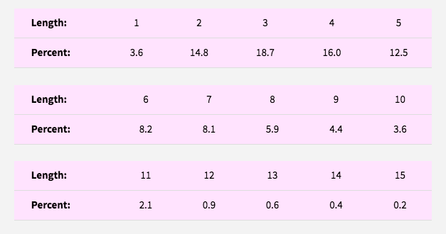 Solved 11.16 The statistics of writing style. Numerical data | Chegg.com