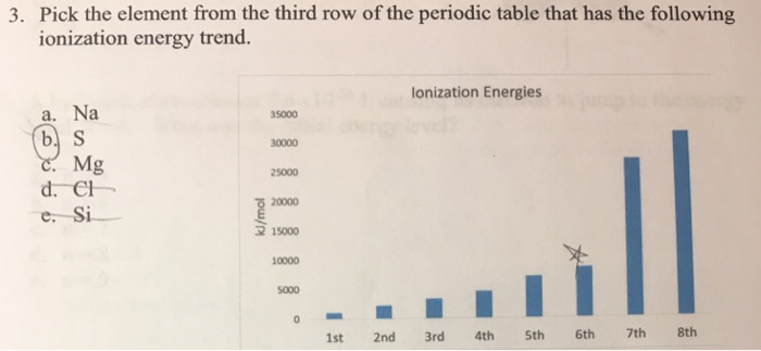 Solved 3. Pick the element from the third row of the Chegg