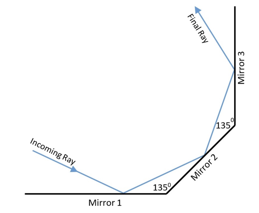 Solved The figure below shows a light ray reflecting from 3 | Chegg.com