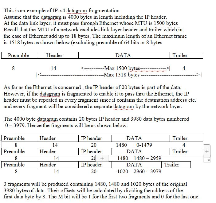Solved This is an example of IP-v4 datagram fragmentation | Chegg.com