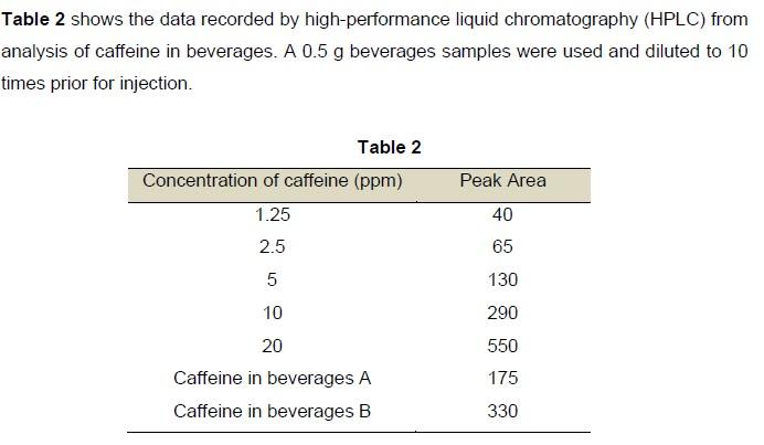 hplc chromatogram of caffeine