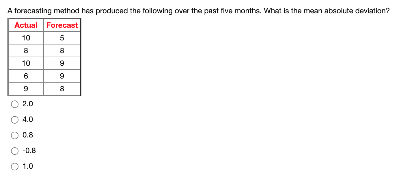 Solved A Forecasting Method Has Produced The Following Over | Chegg.com