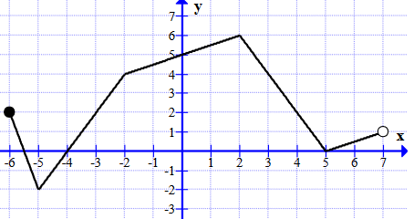 how to find the domain and range of a linear function equation