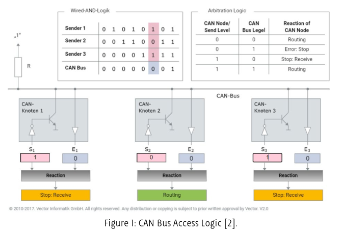 1) CAN Bus Access Logic By using transistors, | Chegg.com