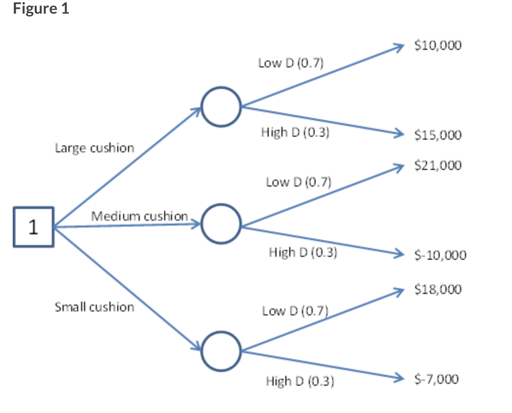 Solved Q2. A manager weighs three options for capacity | Chegg.com