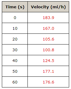 Solved The Table Shows Speedometer Readings At 10-second 