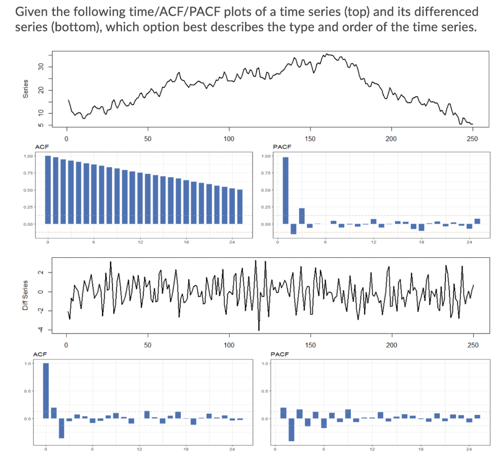 Solved Given the following time/ACF/PACF plots of a time | Chegg.com