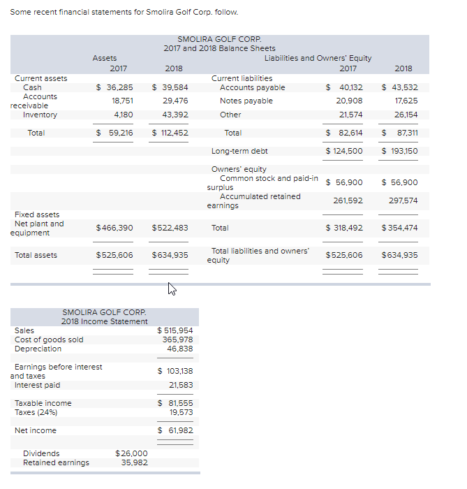 Some Recent Financial Statements For Smolira Golf Chegg 