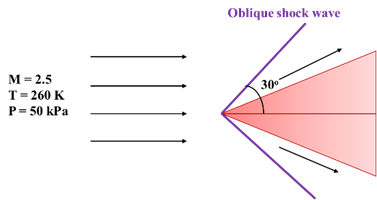 Solved A uniform supersonic air flowing travelling at a Mach | Chegg.com