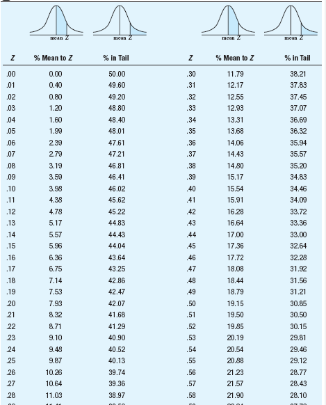 normal distribution table percentages