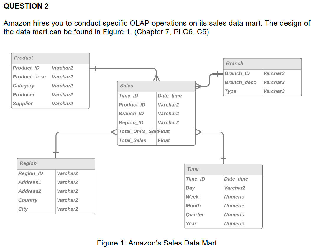 QUESTION 2 Amazon hires you to conduct specific OLAP | Chegg.com