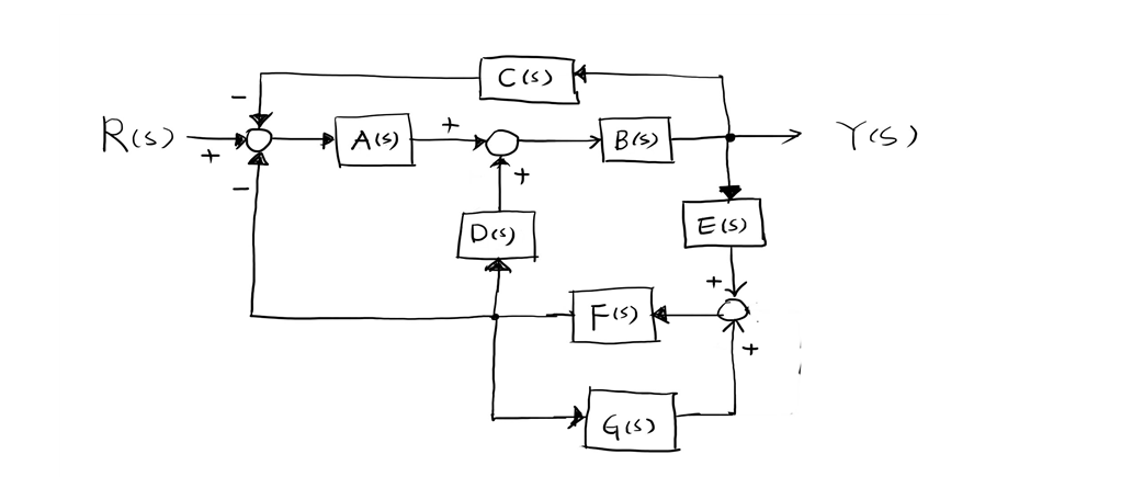 Solved Using the block diagram reduction method, find the | Chegg.com