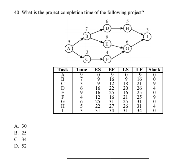 Solved 40. What is the project completion time of the | Chegg.com