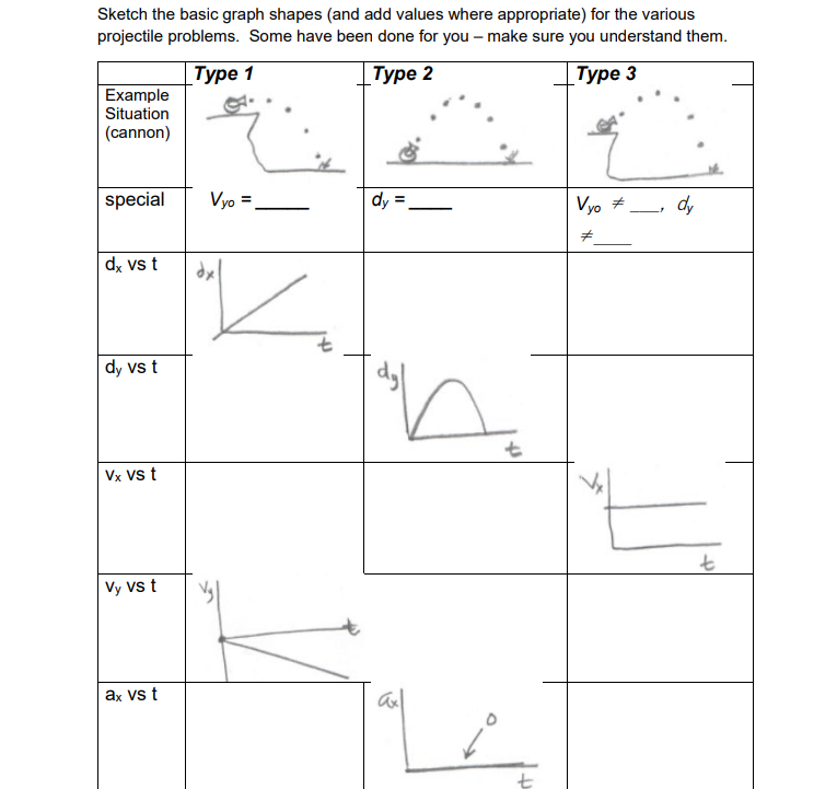 Sketch the basic graph shapes (and add values where appropriate) for the various