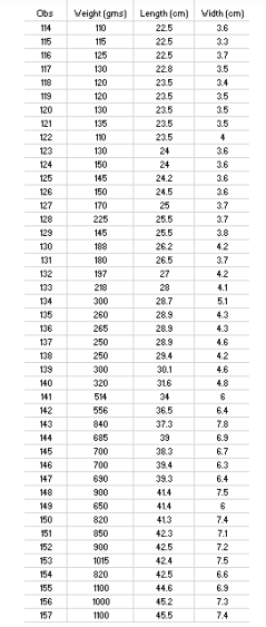 Solved Table 28.8 contains data (length, width, and weight) | Chegg.com