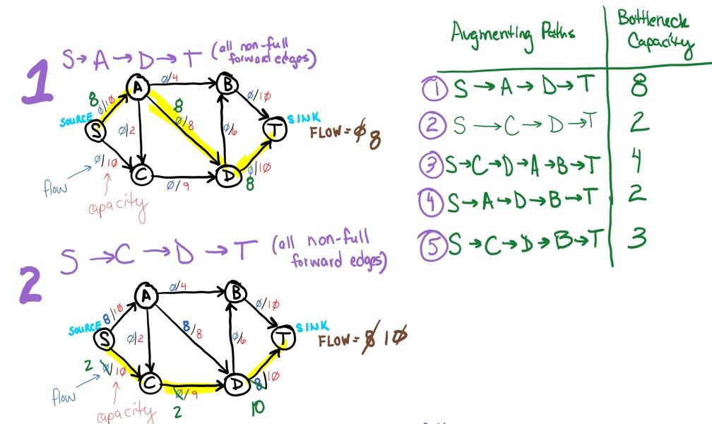 Solved (25 points) What is the maximum flow of the following | Chegg.com