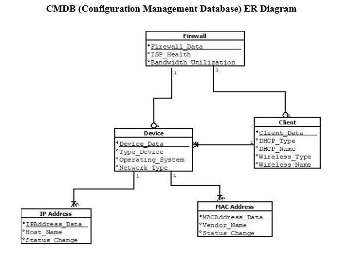 Solved CMDB (Configuration Management Database) ER Diagram | Chegg.com