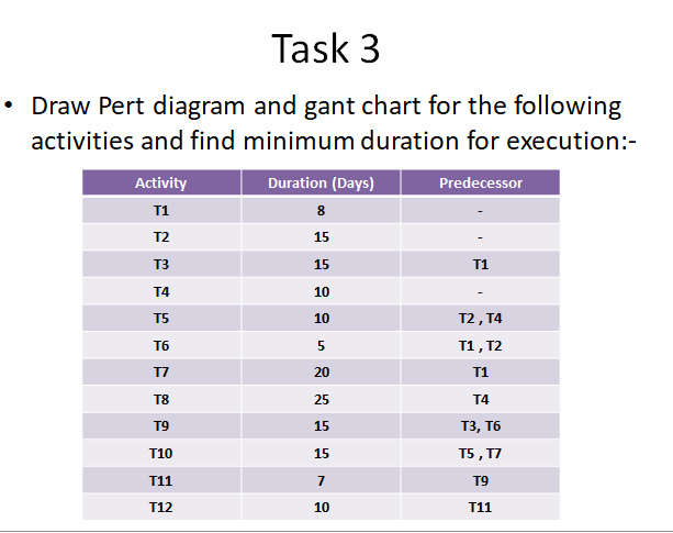 Solved Task 3 Draw Pert diagram and gant chart for the | Chegg.com