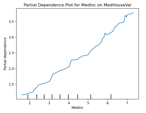 Solved What is the relationship between MedHouseVal and | Chegg.com