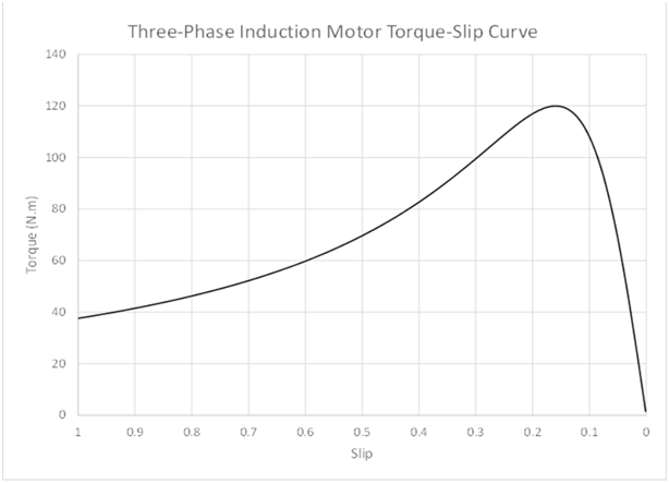 three phase - Why is the torque vs slip speed characteristic of an