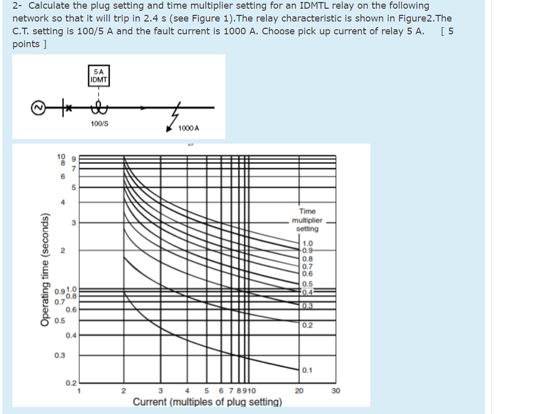 Solved 2 Calculate the plug setting and time multiplier