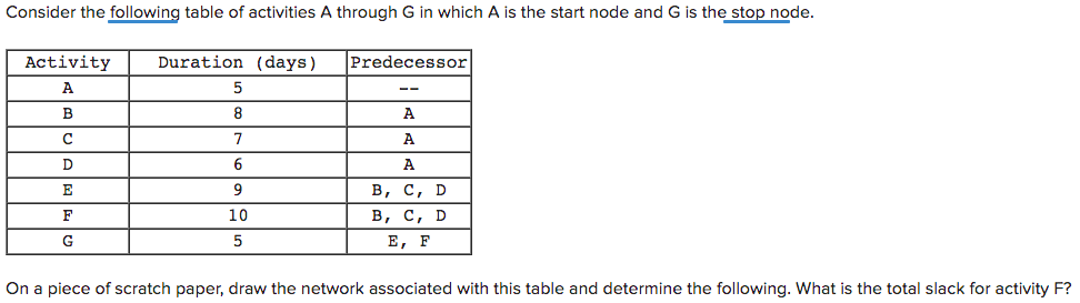 Solved Consider the following table of activities A through | Chegg.com