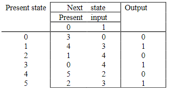 Solved Minimize The Following DFA: | Chegg.com