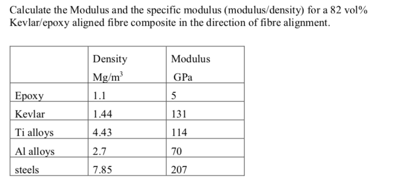 Solved Calculate the Modulus and the specific modulus | Chegg.com