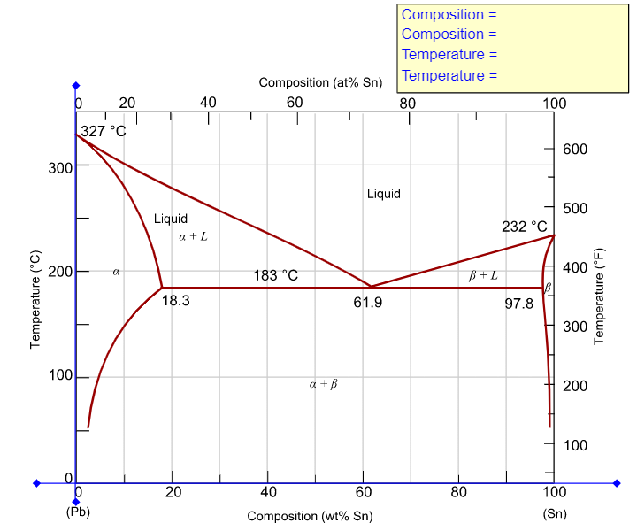 Solved Composition = Composition = Temperature = Temperature | Chegg.com