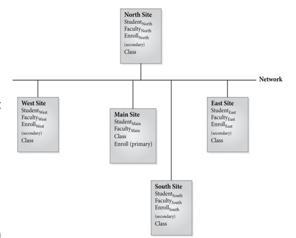 Solved Instructions Use the data distribution scheme for | Chegg.com