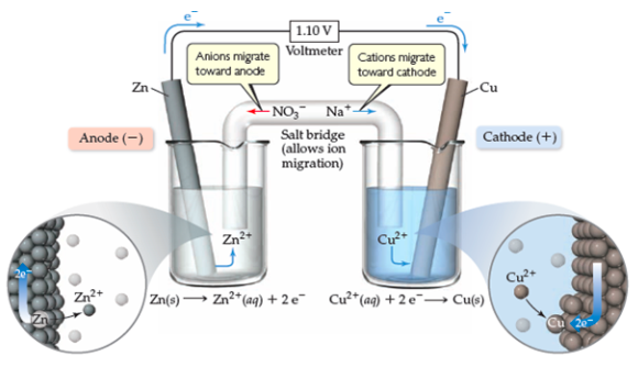 Solved A voltaic cell similar to that shown in Figure 20.5 | Chegg.com