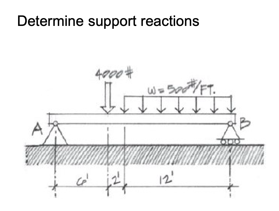 Solved Determine Support Reactions | Chegg.com