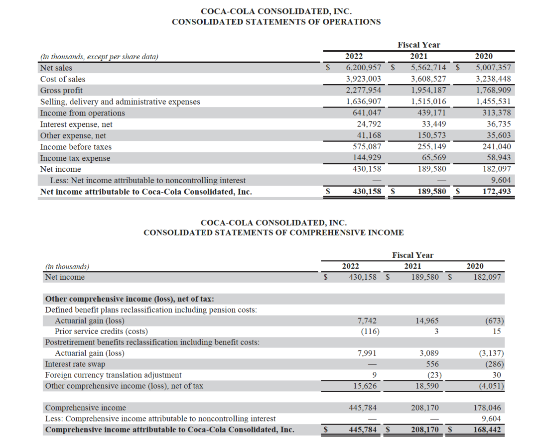 Solved What was Coca-Cola’s after-tax operating income (OI) | Chegg.com