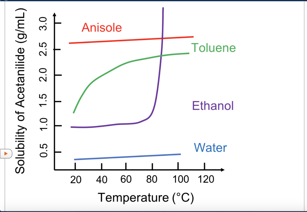 Acetanilide Solubility in Water