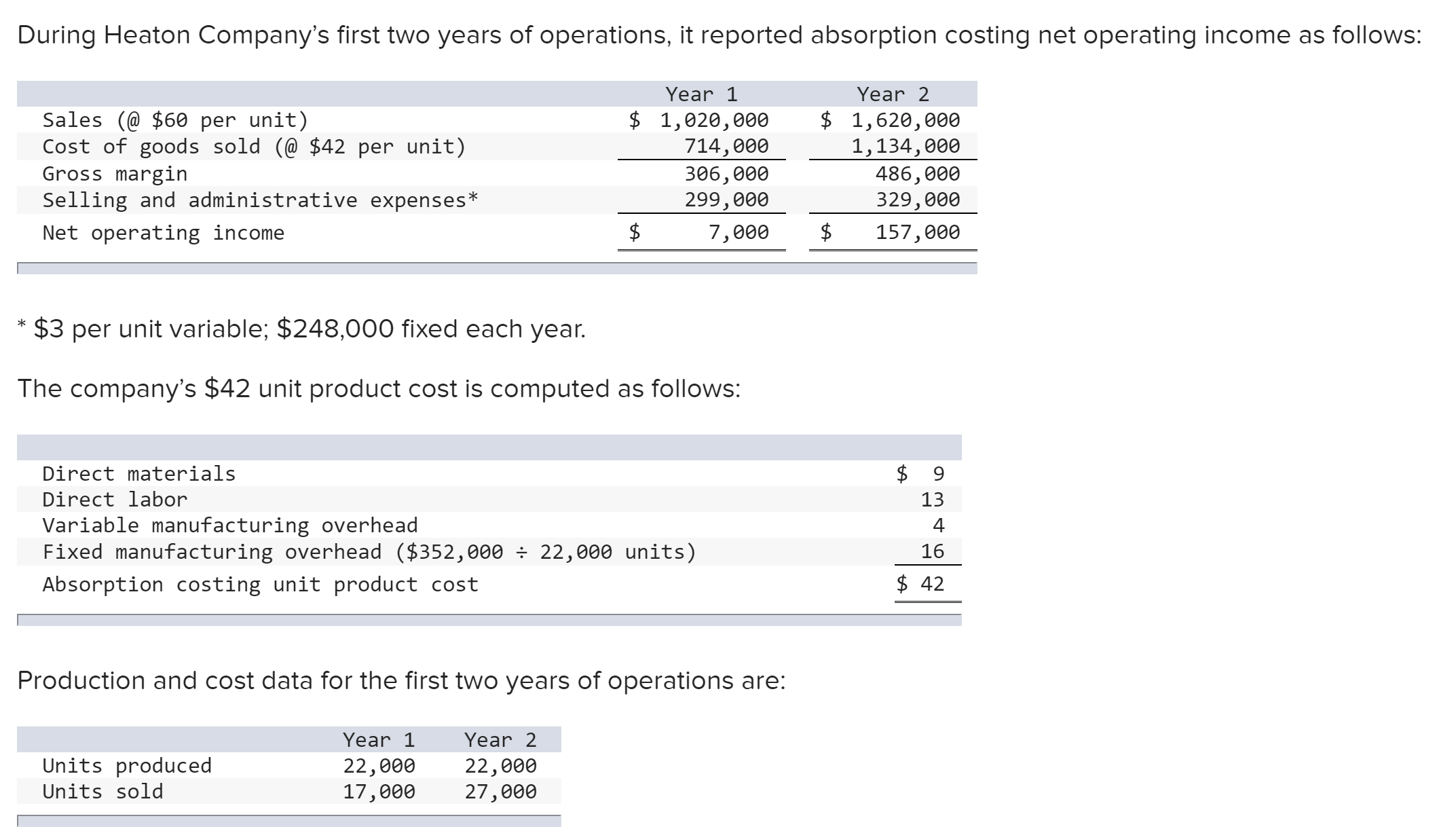 Solved During Heaton Company s First Two Years Of Chegg