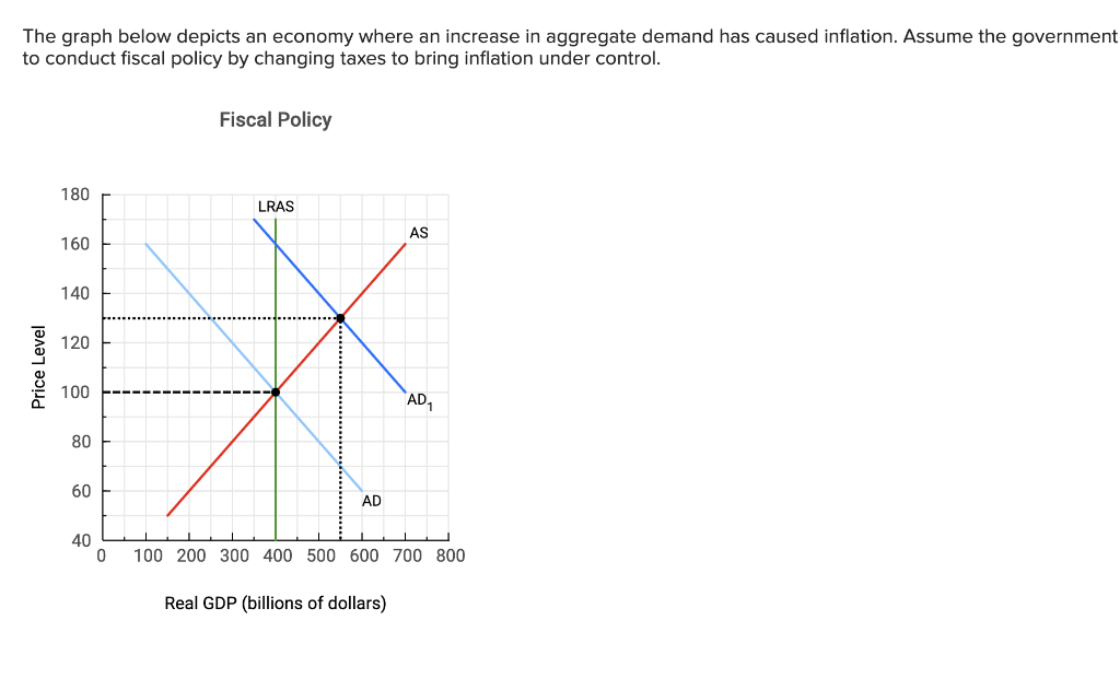 Solved The graph below depicts an economy where an increase | Chegg.com