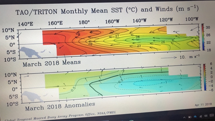 Solved TAO/TRITON Monthly Mean SST (c) And Winds (m S-1) | Chegg.com