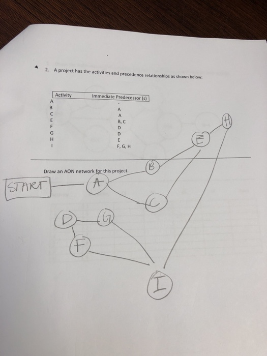 Solved 2. A project has the activities and precedence | Chegg.com