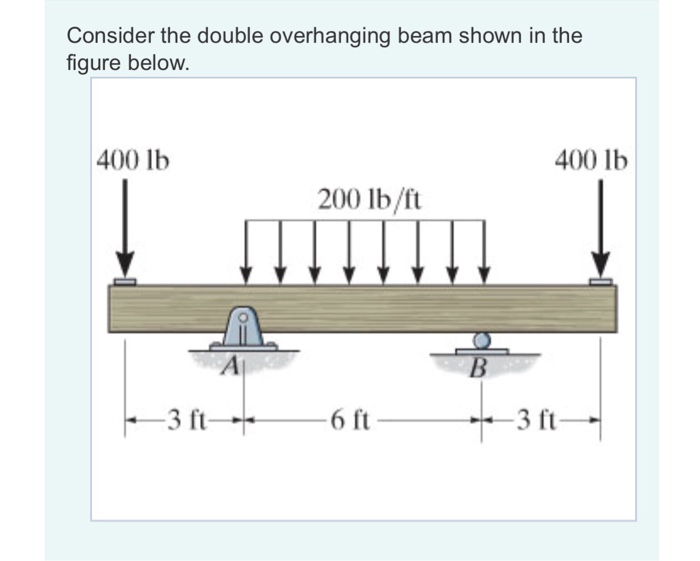 Solved Consider The Double Overhanging Beam Shown In The | Chegg.com