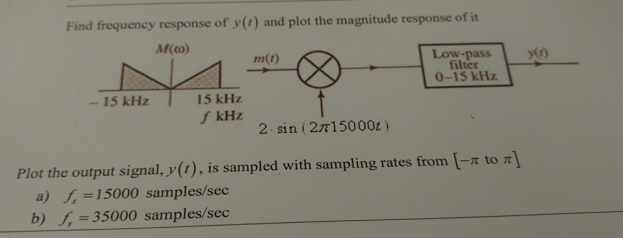 Solved Find frequency response of y(t) and plot the | Chegg.com