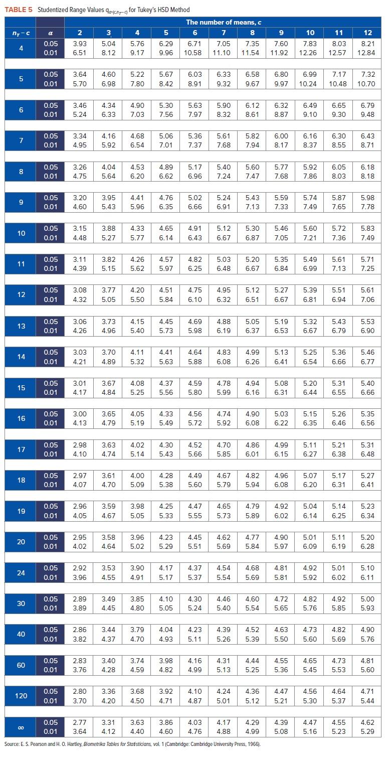 Solved 5 A one-way analysis of variance experiment produced | Chegg.com